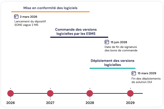 etapes vague 2 SONS pour les ESMS